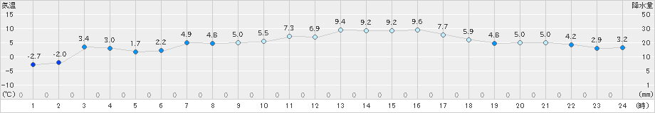 蘭越(>2025年03月21日)のアメダスグラフ