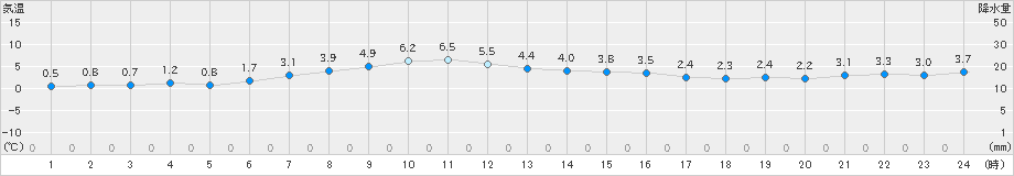 納沙布(>2025年03月21日)のアメダスグラフ