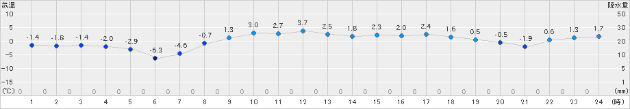 上士幌(>2025年03月21日)のアメダスグラフ