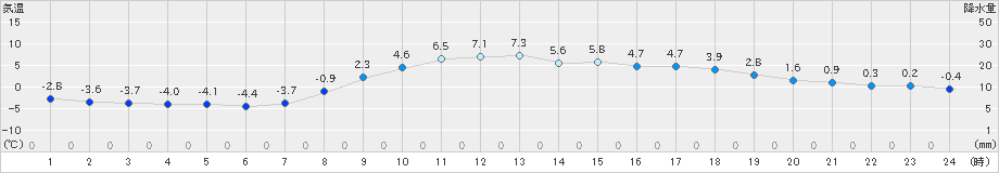 足寄(>2025年03月21日)のアメダスグラフ