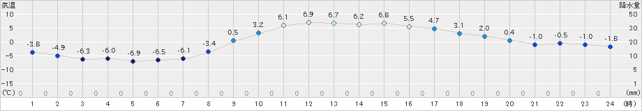 本別(>2025年03月21日)のアメダスグラフ