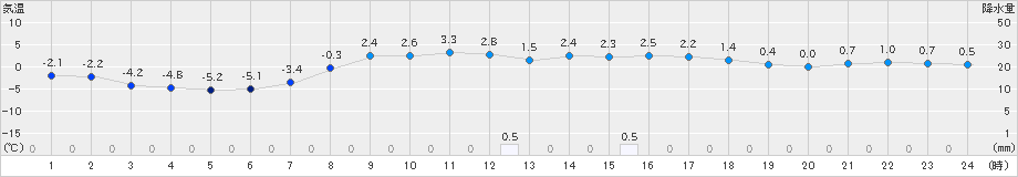 新得(>2025年03月21日)のアメダスグラフ