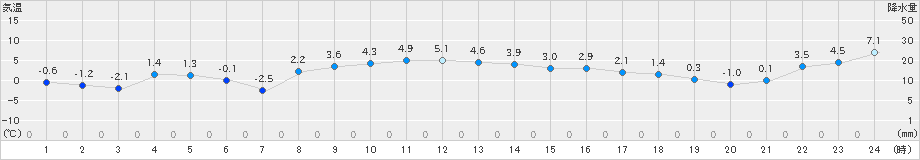 更別(>2025年03月21日)のアメダスグラフ