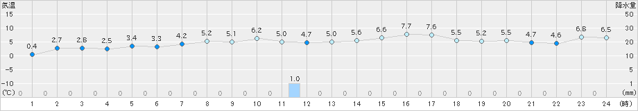 厚真(>2025年03月21日)のアメダスグラフ