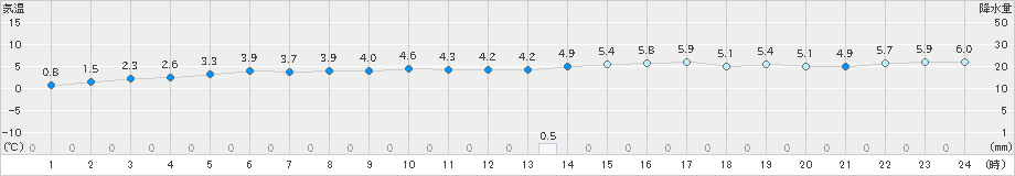 日高門別(>2025年03月21日)のアメダスグラフ