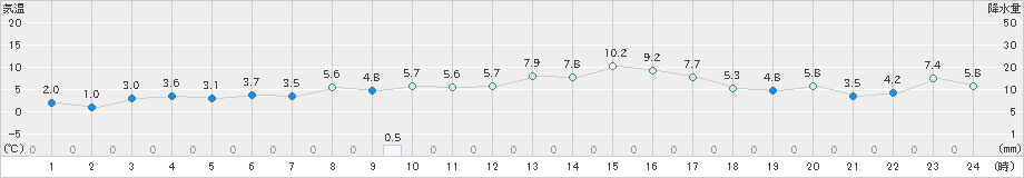 長万部(>2025年03月21日)のアメダスグラフ