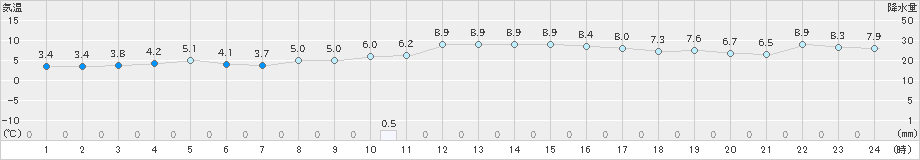 森(>2025年03月21日)のアメダスグラフ