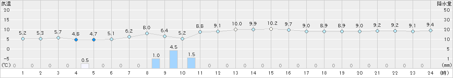 大間(>2025年03月21日)のアメダスグラフ