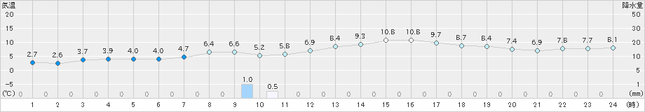 むつ(>2025年03月21日)のアメダスグラフ