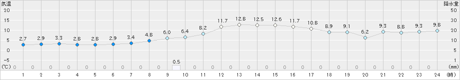 野辺地(>2025年03月21日)のアメダスグラフ