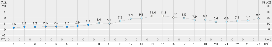 六ケ所(>2025年03月21日)のアメダスグラフ