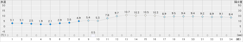 三戸(>2025年03月21日)のアメダスグラフ