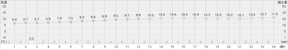 にかほ(>2025年03月21日)のアメダスグラフ