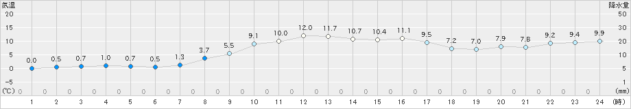 種市(>2025年03月21日)のアメダスグラフ