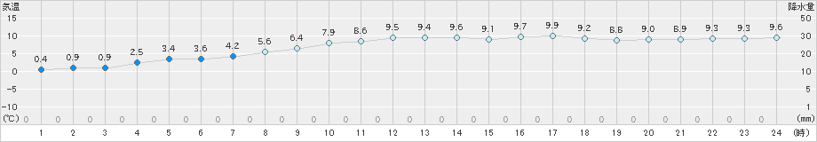 軽米(>2025年03月21日)のアメダスグラフ