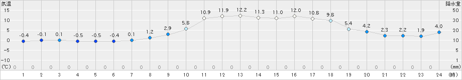 久慈(>2025年03月21日)のアメダスグラフ