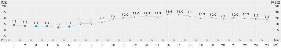 宮古(>2025年03月21日)のアメダスグラフ