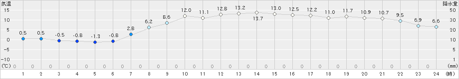 気仙沼(>2025年03月21日)のアメダスグラフ