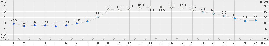 米山(>2025年03月21日)のアメダスグラフ