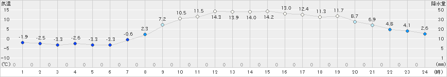 大衡(>2025年03月21日)のアメダスグラフ