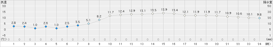 塩釜(>2025年03月21日)のアメダスグラフ