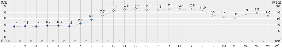 蔵王(>2025年03月21日)のアメダスグラフ