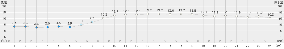 亘理(>2025年03月21日)のアメダスグラフ