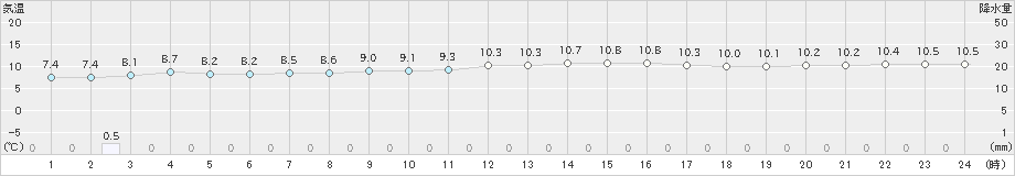 飛島(>2025年03月21日)のアメダスグラフ