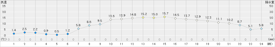 相馬(>2025年03月21日)のアメダスグラフ