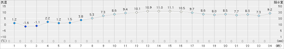 飯舘(>2025年03月21日)のアメダスグラフ