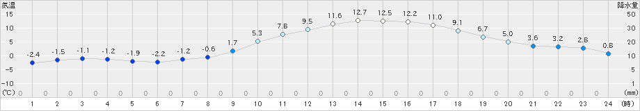 西会津(>2025年03月21日)のアメダスグラフ