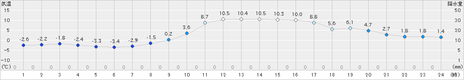 只見(>2025年03月21日)のアメダスグラフ