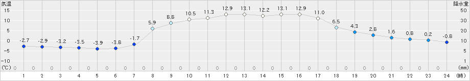 川内(>2025年03月21日)のアメダスグラフ