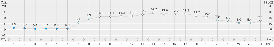 広野(>2025年03月21日)のアメダスグラフ