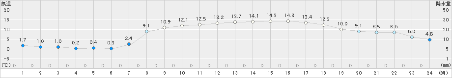 北茨城(>2025年03月21日)のアメダスグラフ