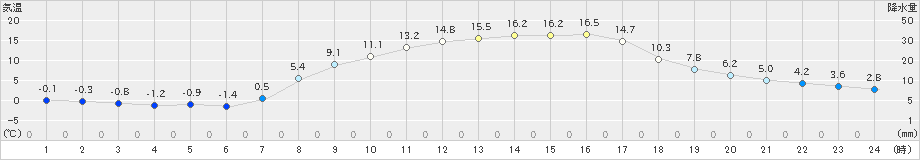 笠間(>2025年03月21日)のアメダスグラフ