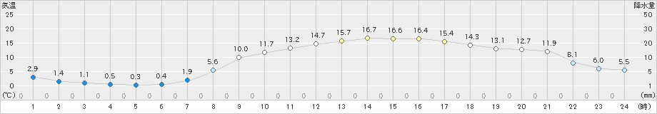 水戸(>2025年03月21日)のアメダスグラフ