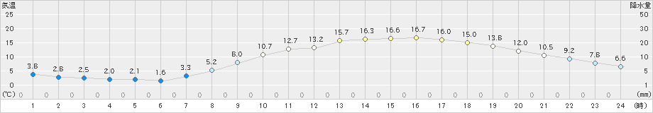 古河(>2025年03月21日)のアメダスグラフ