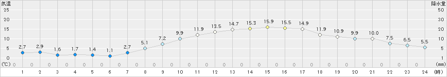 下妻(>2025年03月21日)のアメダスグラフ