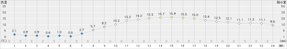 龍ケ崎(>2025年03月21日)のアメダスグラフ