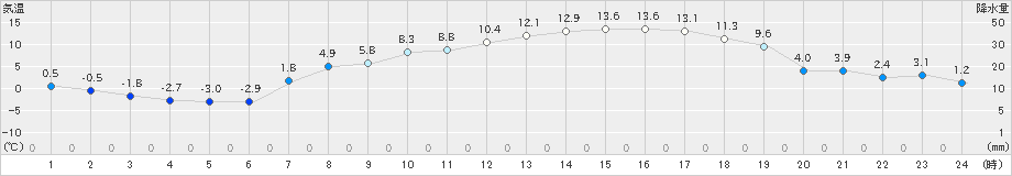 黒磯(>2025年03月21日)のアメダスグラフ