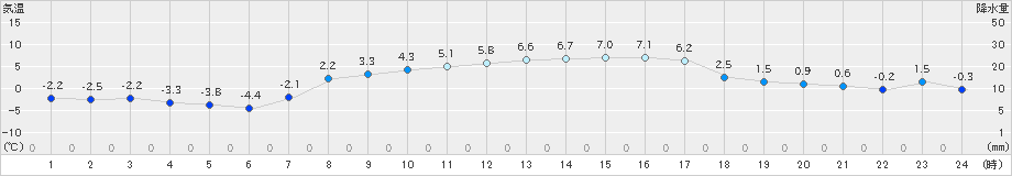 奥日光(>2025年03月21日)のアメダスグラフ