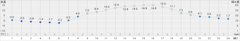 塩谷(>2025年03月21日)のアメダスグラフ