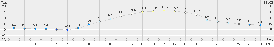 鹿沼(>2025年03月21日)のアメダスグラフ