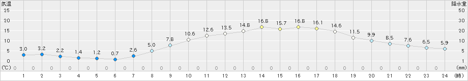 佐野(>2025年03月21日)のアメダスグラフ