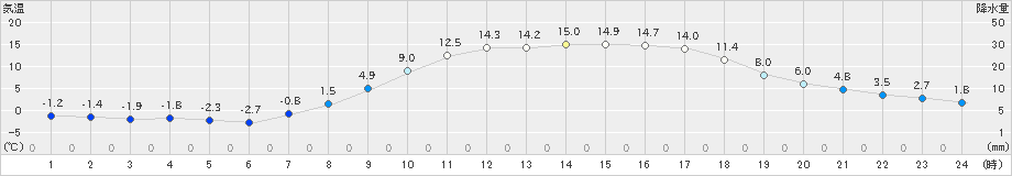 中之条(>2025年03月21日)のアメダスグラフ