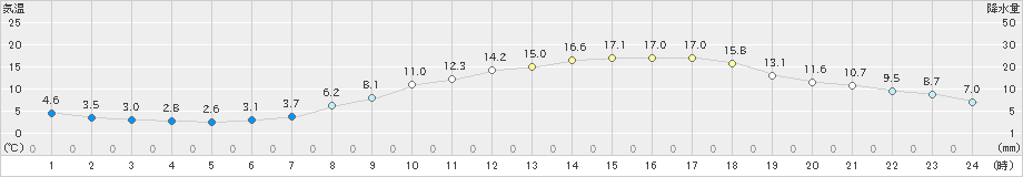 伊勢崎(>2025年03月21日)のアメダスグラフ