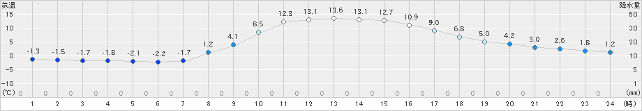 神流(>2025年03月21日)のアメダスグラフ