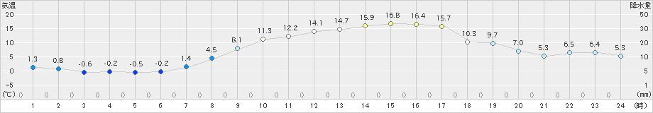 寄居(>2025年03月21日)のアメダスグラフ