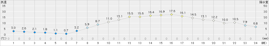 久喜(>2025年03月21日)のアメダスグラフ